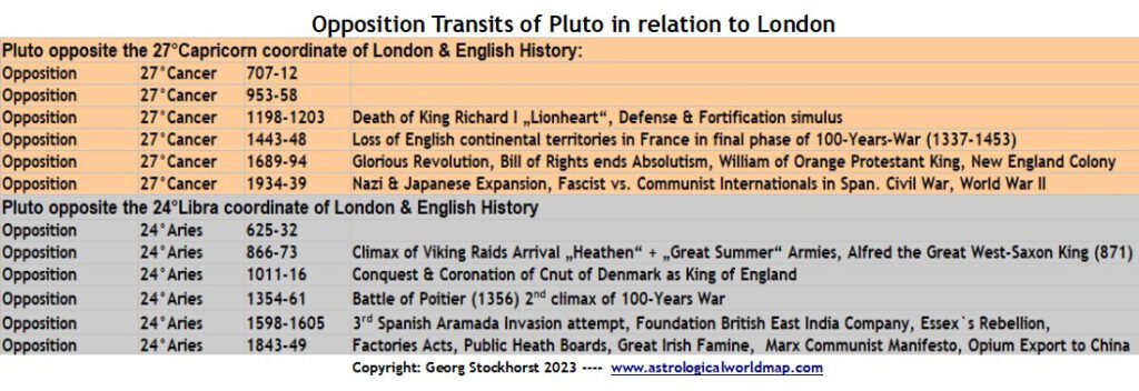 Pluto Transits Opposite London & English History