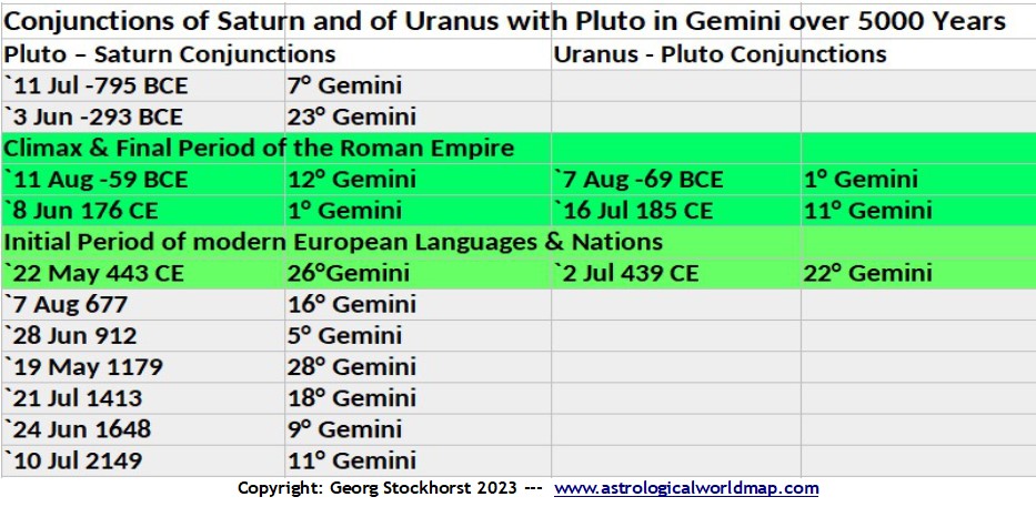 Conjunctions of Saturn and of Uranus with Pluto in Gemini over 5000 Years