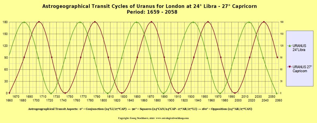 Uranus Transit Cycles for London 1660-2060