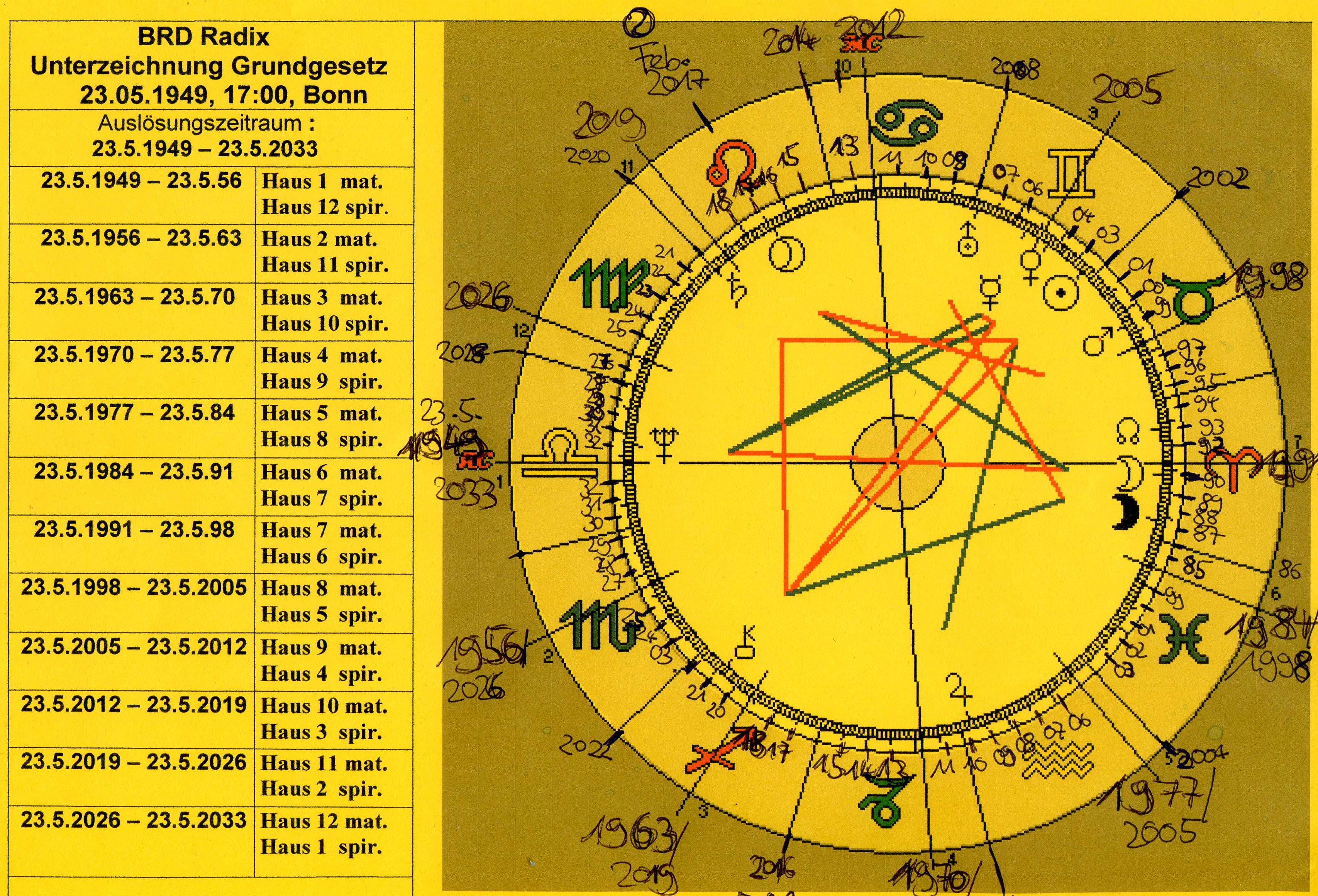 Rhythmische Auslösungen im Horoskop der Bundesrepublik Deutschland