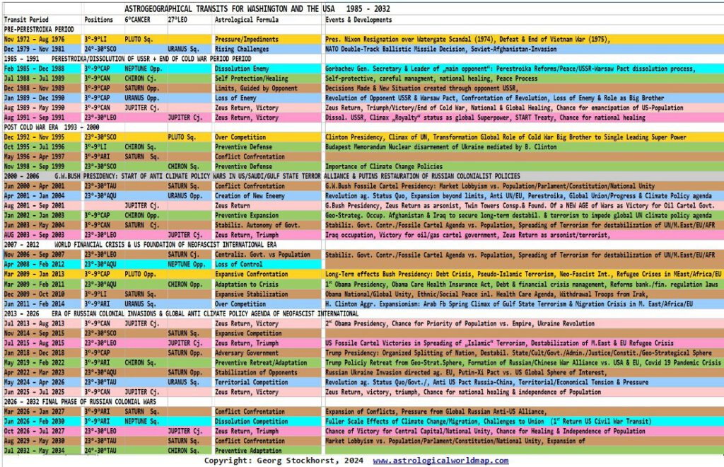 Astrogeographical Transit History for Washington and the USA between 1985 and 2032