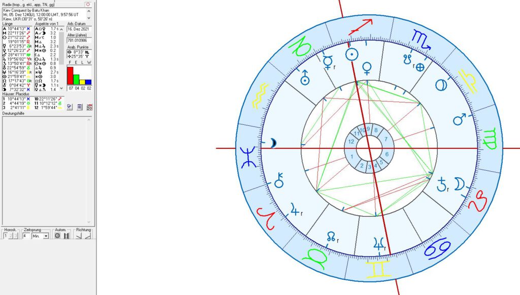 Kiev Astrology