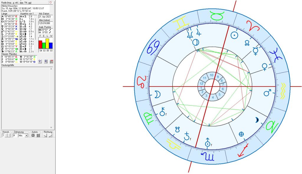 Nikita Khruschev in Astrology of the USA