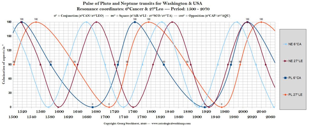 Pluto and Neptune Transits for Washington