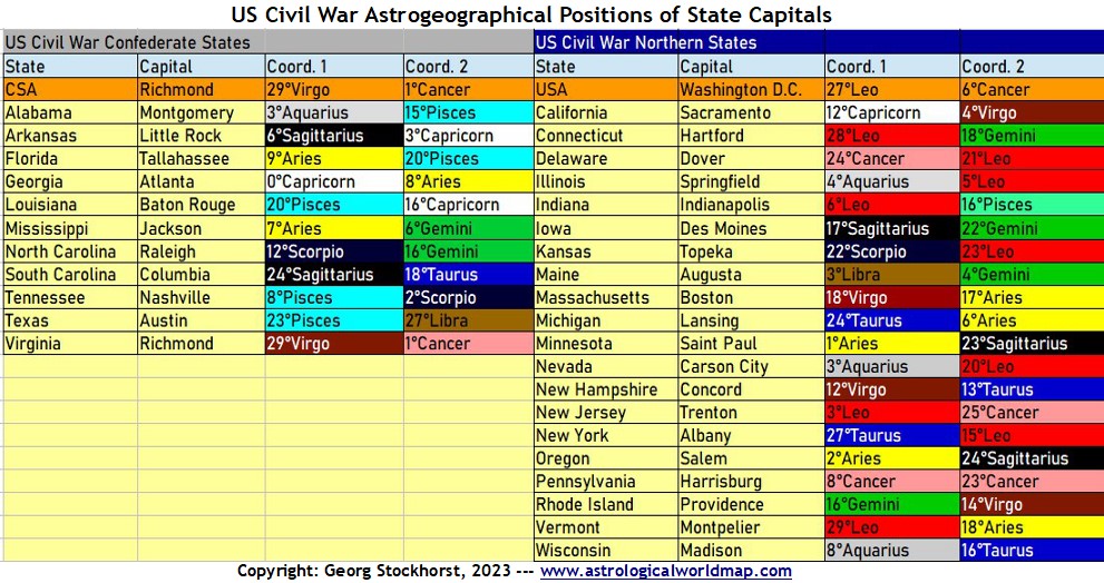US Civil War in Astrology