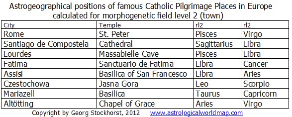 Catholic Pilgrimage sites