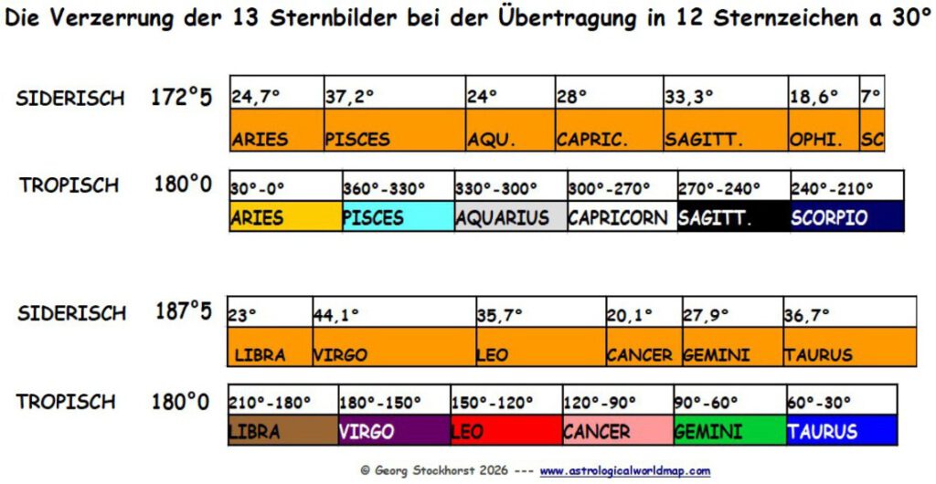 Wassermannzeitalter in der Astrologie