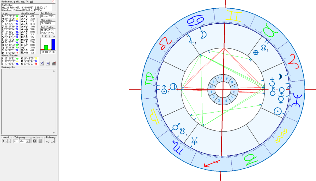 Kurt Cobain birth chart