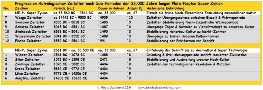 Das Wassermannzeitalter in der Astrologie
