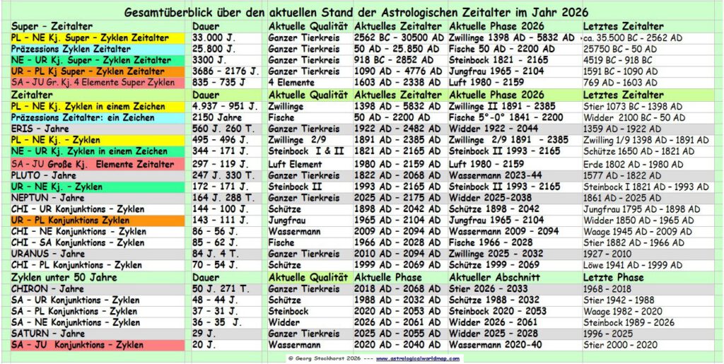 Wann beginnt das Wassermann-Zeitalter
