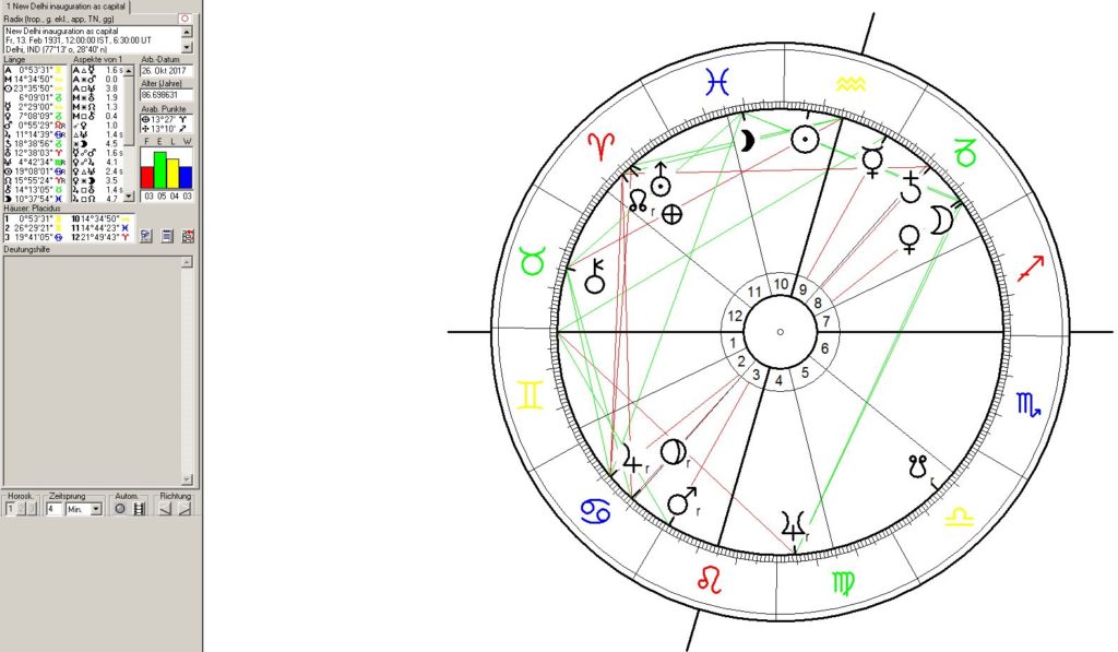 India & New Delhi in Political Astrology - Astrogeography Blog