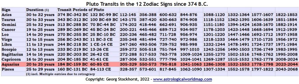 Pluto Transits in the 12 signs 