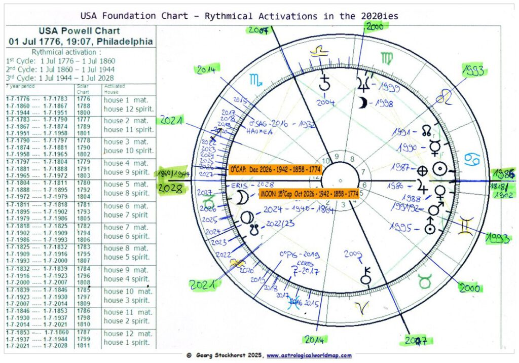 USA Birth Chart in Astrology