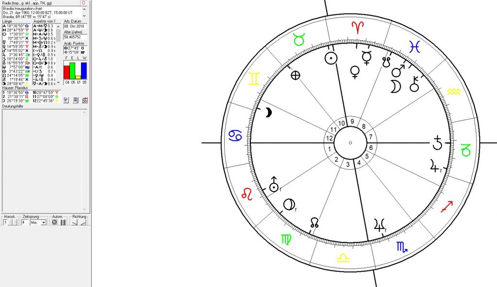 Brasilia in Astrology