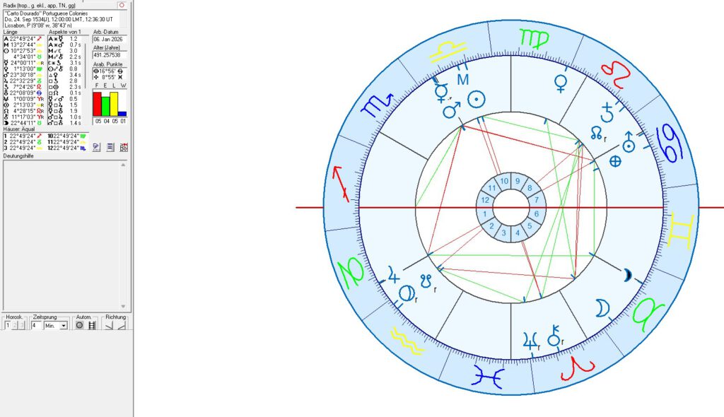 Brazil in Political Astrology