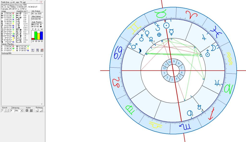 Brazil in Political Astrology