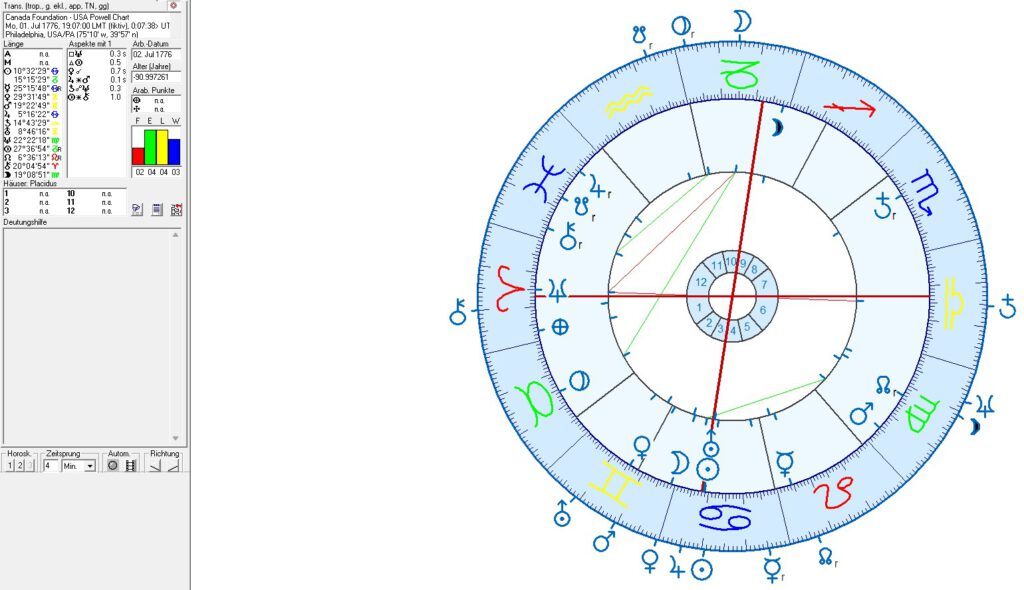 Canada and Ottawa in Political Astrology