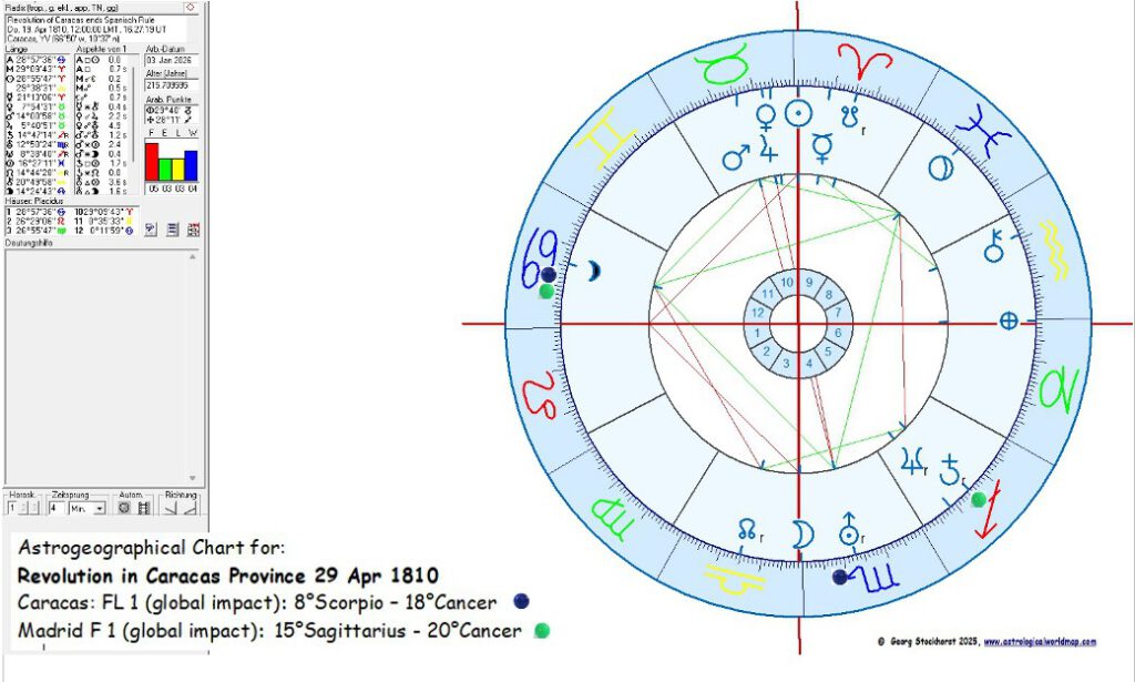 Venezuela in Astrology and Astrogeography