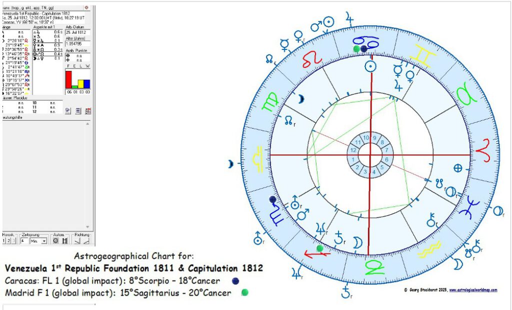 Venezuela in Astrology and Astrogeography