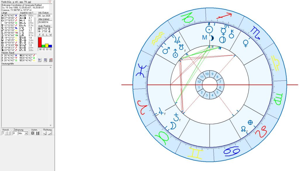 Venezuela in Astrology and Astrogeography