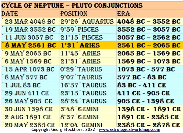 Neptune Pluto Conjunctions