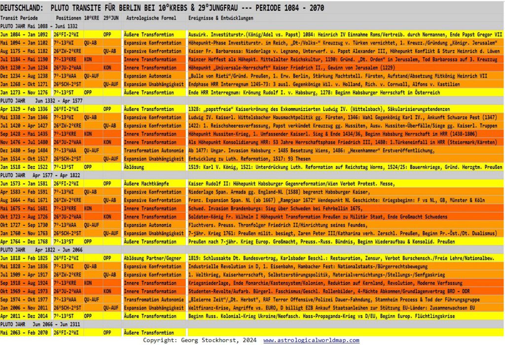 Berlin und Deutschland in der Politischen Astrologie