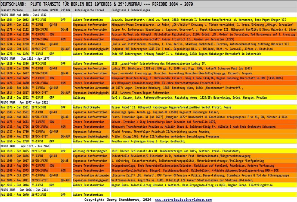 Berlin und Deutschland in der Politischen Astrologie