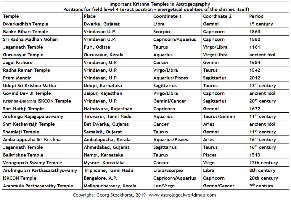 Krishna Temples in astrogeography
