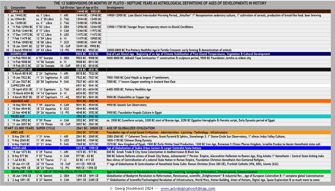 Read more about the article Pluto-Neptune Cycles & Ages in Mundane Astrology