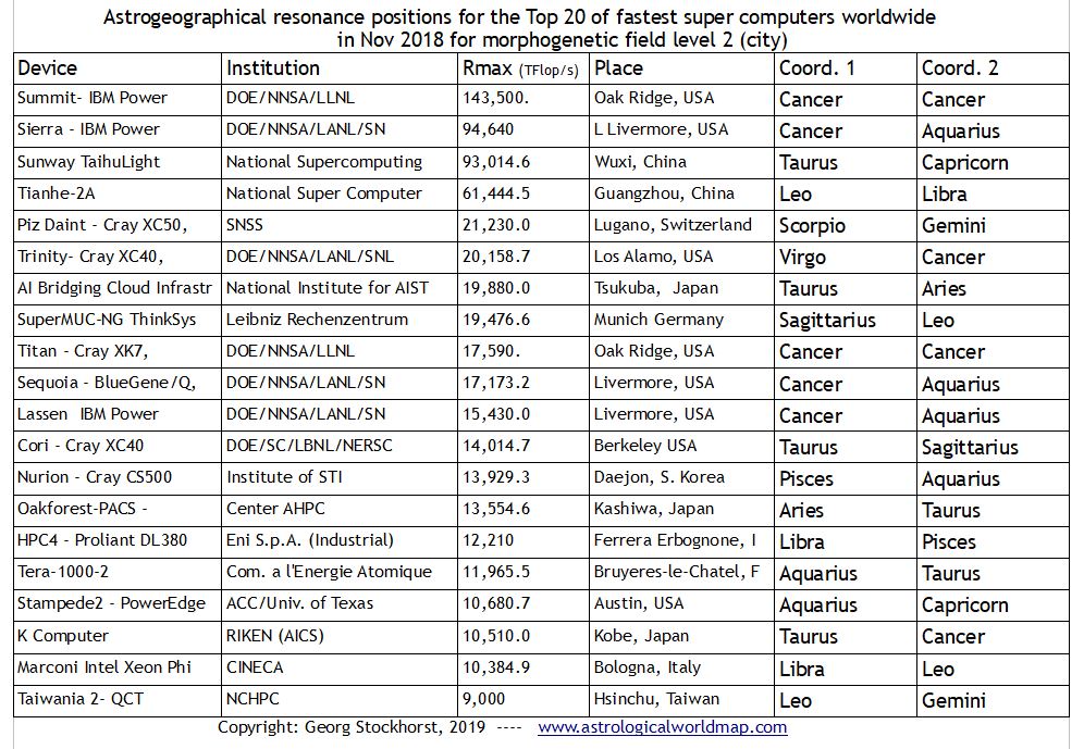 Read more about the article The fastest super computers worldwide in astrogeography