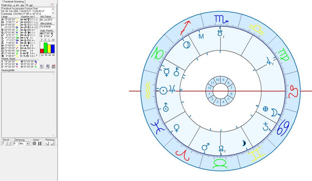 Astrology and astrogeography of the facebook company