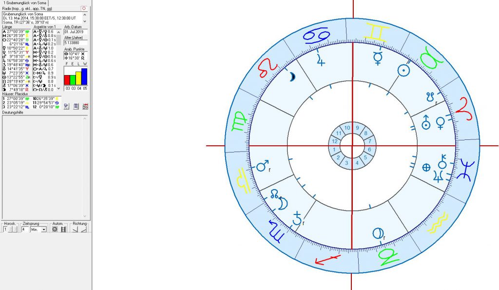 Astrologie und Astrogeographie: das Grubenunglück von Soma 2014