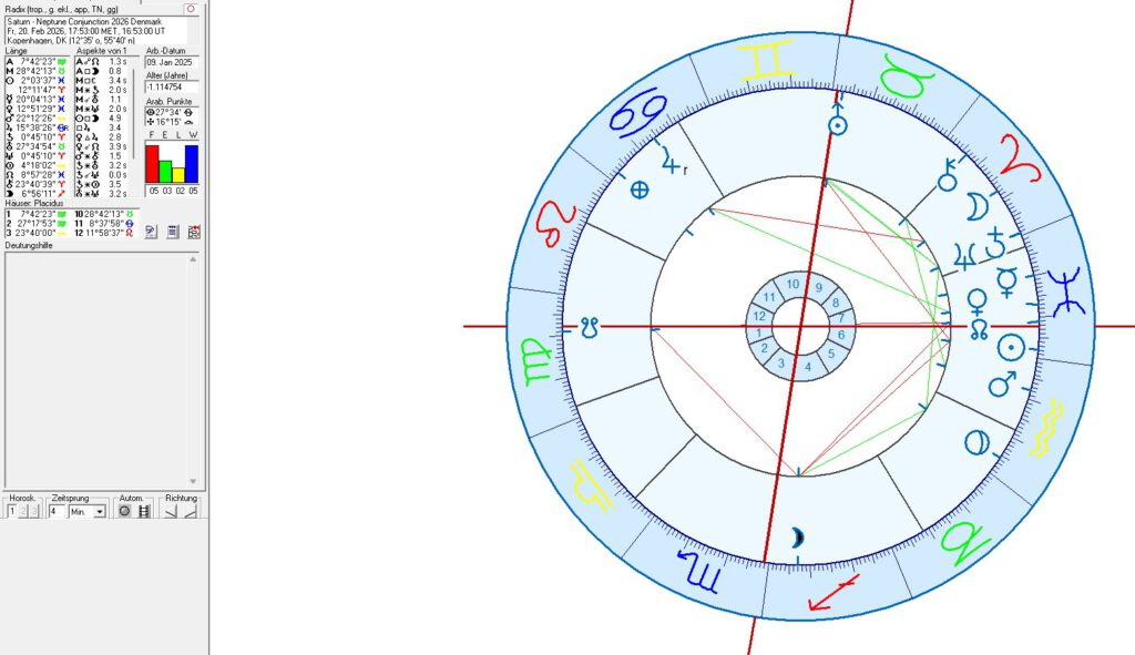 Denmark & Greenland in Astrology