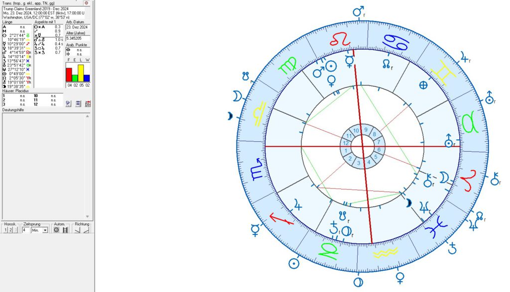 Denmark & Greenland in Political Astrology