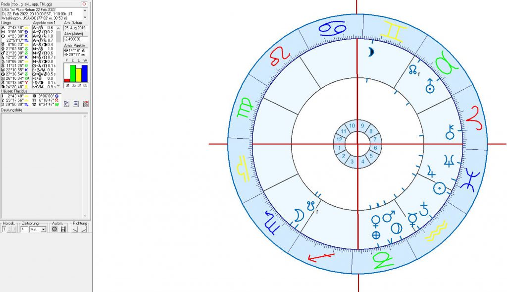 Astrology of the USA: 1st Pluto return chart