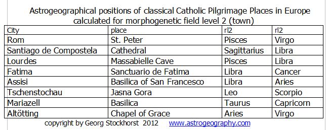 Catholic pilgrimage towns in Europe