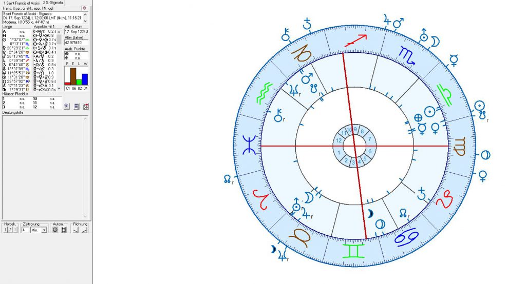 Franz von Assissi Horoskop