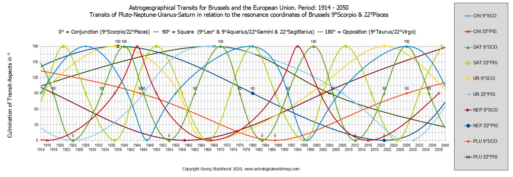 astrology and astrogeography of the European Union and brussels