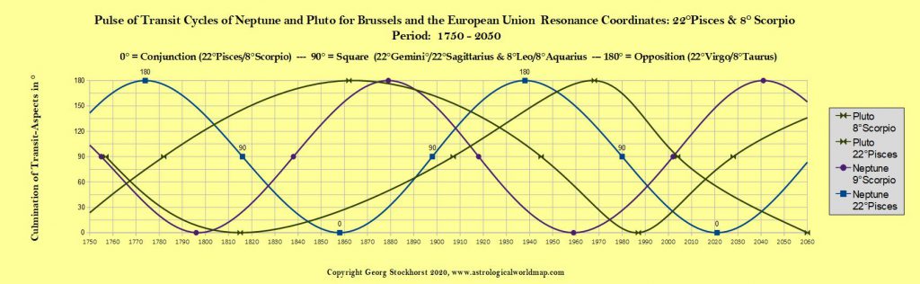 Astrologie und Astrogeographie von EU und Brüssel