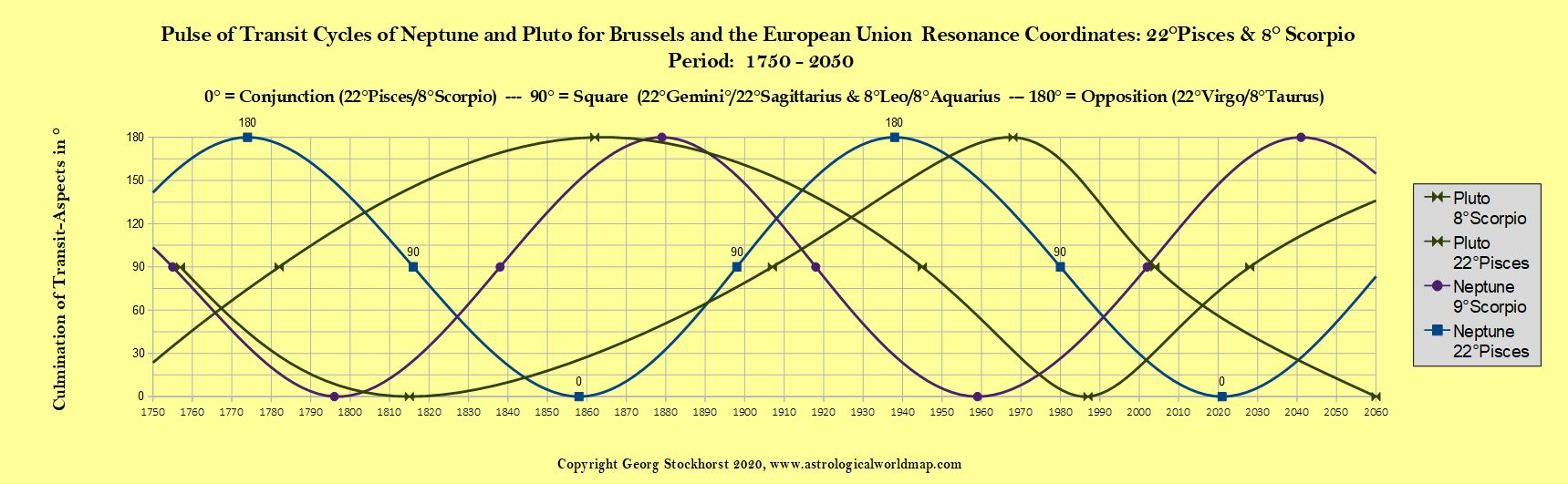 The EU and Brussels in Astrology