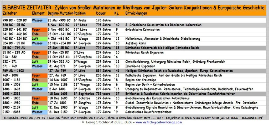 Große Konjunktionen von Jupiter und Saturn