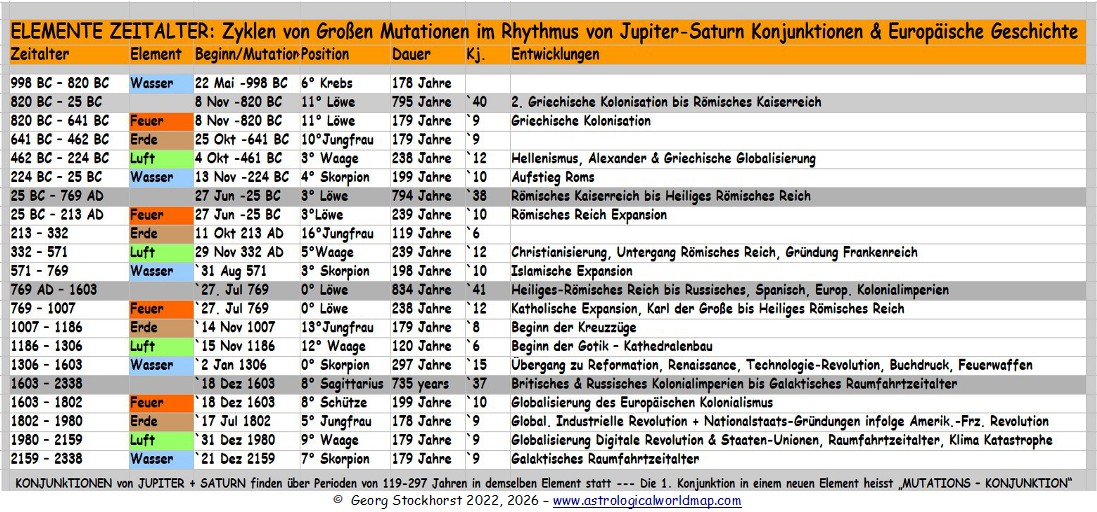 Mehr über den Artikel erfahren Große Konjunktionen von Jupiter & Saturn in der Astrologie