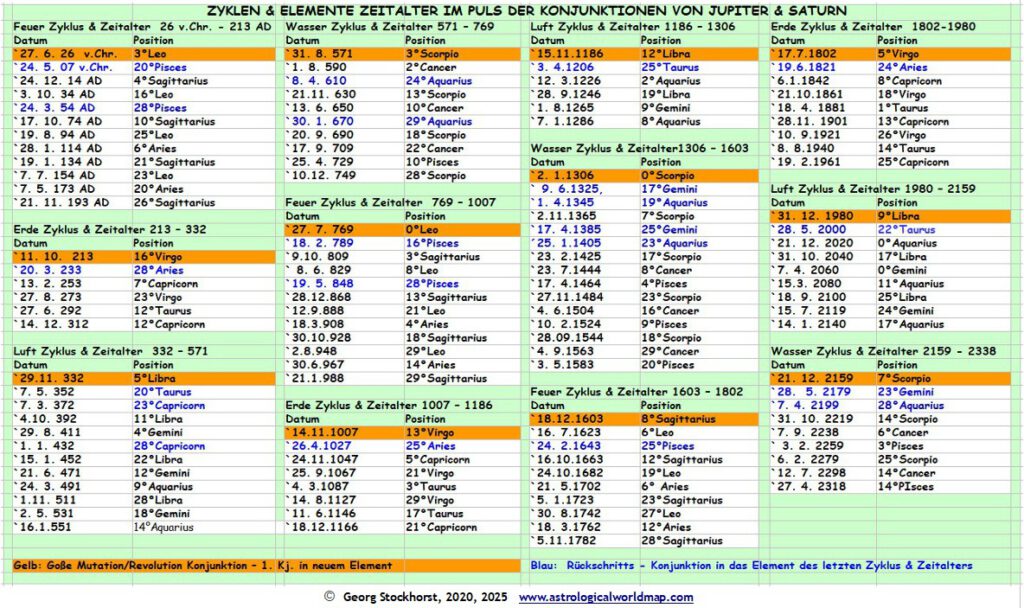 Jupiter Saturn Konjunktionen in der Astrologie