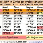 Große Konjunktionen von Jupiter & Saturn in der Astrologie