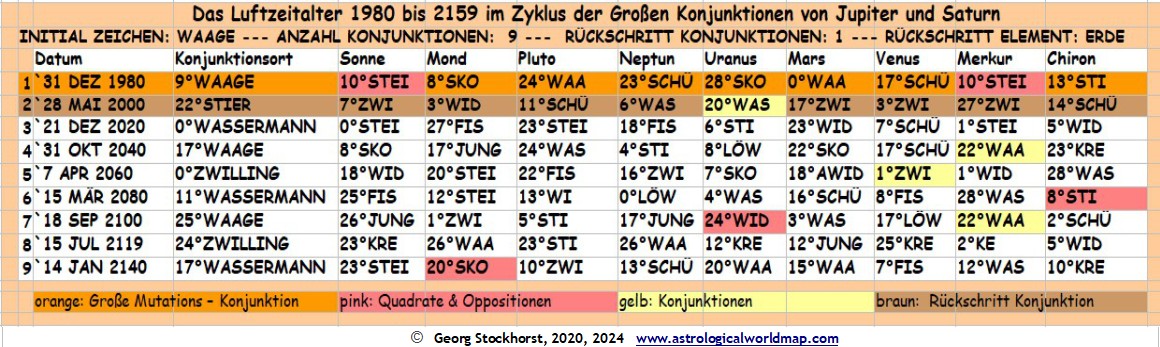 Mehr über den Artikel erfahren Große Konjunktionen von Jupiter & Saturn in der Astrologie