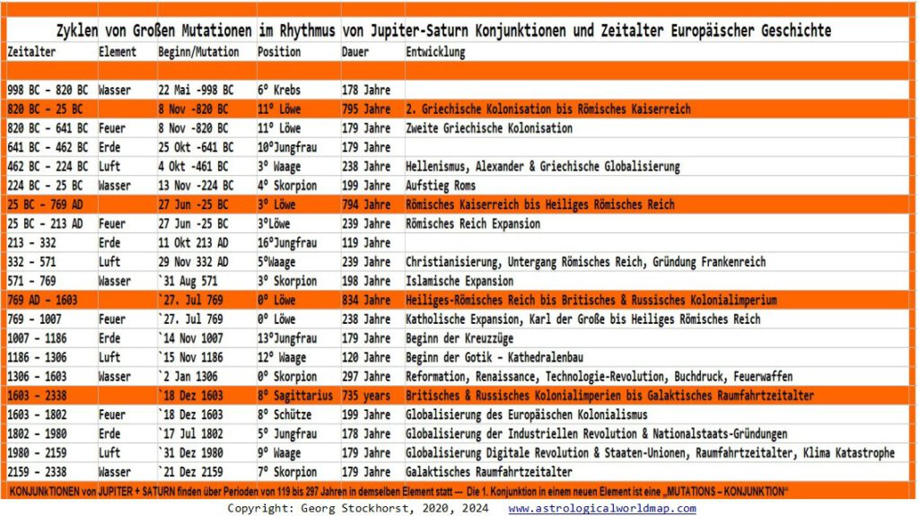 Jupiter - Saturn Konjunktionen und Zeitalter der Geschichte