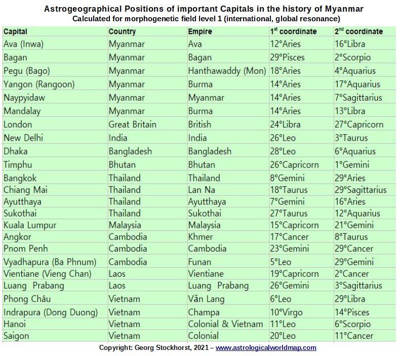 Astrology of Myanmar, Burma, Yangon, 