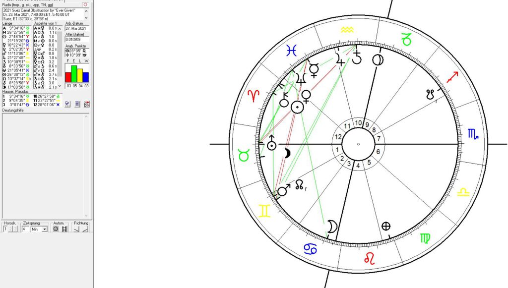 Astrology of the Suez Canal Obstruction in March 2021