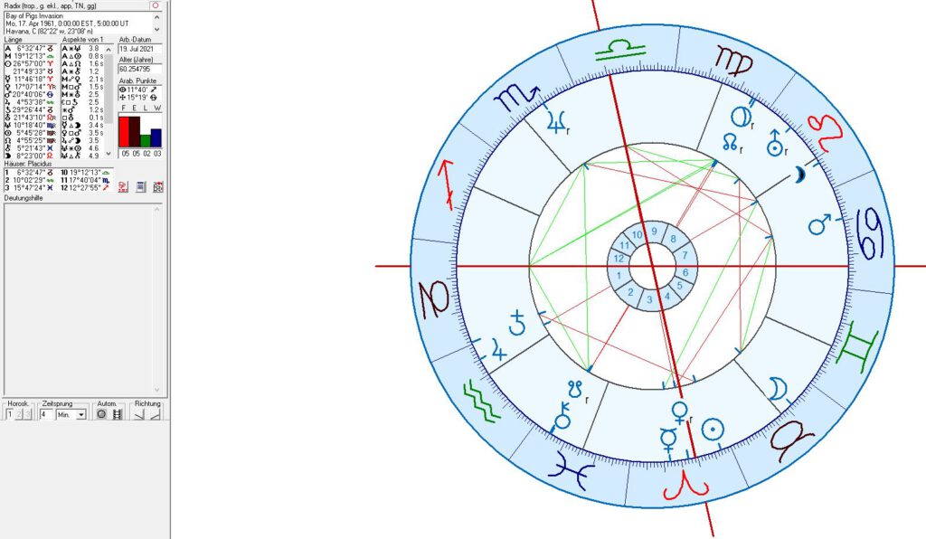 Bay of Pigs Invasion in astrology