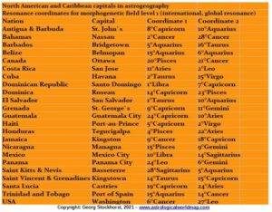 North American Capitals in astrology